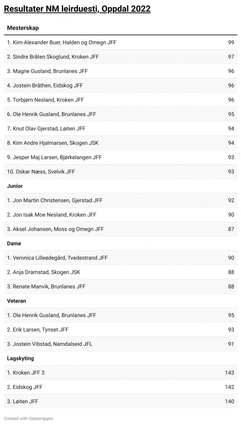 Norgesmester i leirduesti 2022