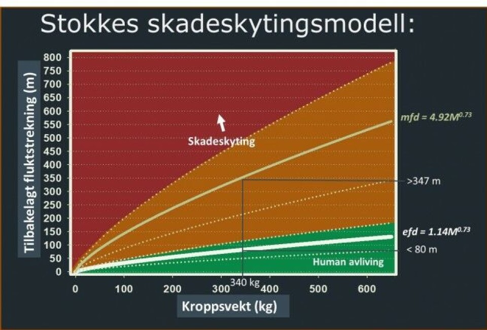 NJFF skeptisk til skadeskytingsmodell