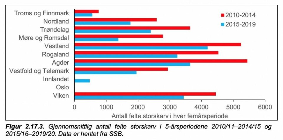 Fellingstall for de to siste jakttidsperiodene. Kilde SSB Fellingstall for de to siste jakttidsperiodene. Kilde SSB