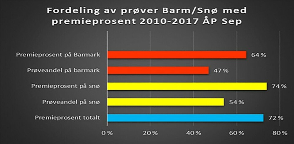 Her viser vi premiefordeling oppnådd på eliteprøver for støvere på barmark og snø, der kun hare er godkjent losdyr. Også total premieringsprosent er tatt med. Her viser vi premiefordeling oppnådd på eliteprøver for støvere på barmark og snø, der kun hare er godkjent losdyr. Også total premieringsprosent er tatt med.