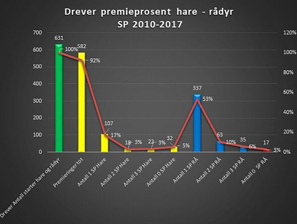 Antall starter, antall premieringer, samt premieringene fordelt på losdyr i antall og prosent for drever på åpen prøve. Antall starter, antall premieringer, samt premieringene fordelt på losdyr i antall og prosent for drever på åpen prøve.
