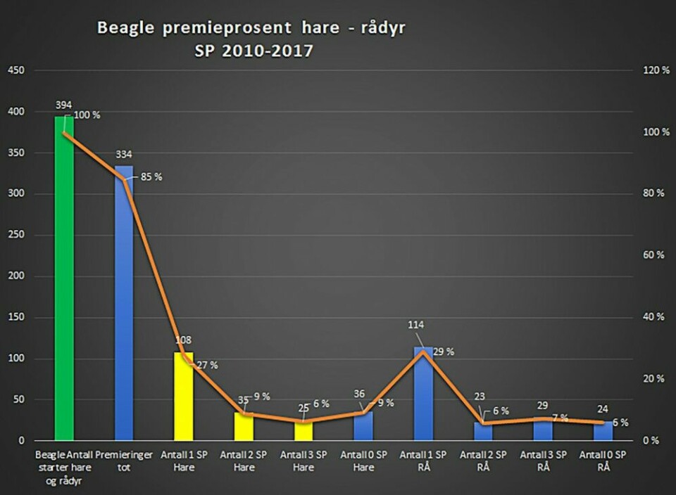 Antall starter, antall premieringer, samt premieringene fordelt på losdyr i antall og prosent for beagle på åpen prøve.