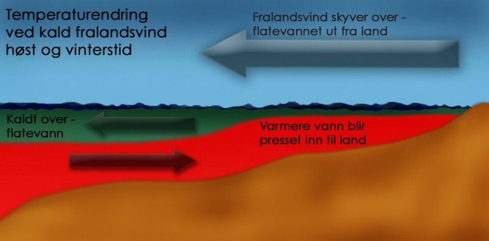 Fralandsvind. Fralandsvind.