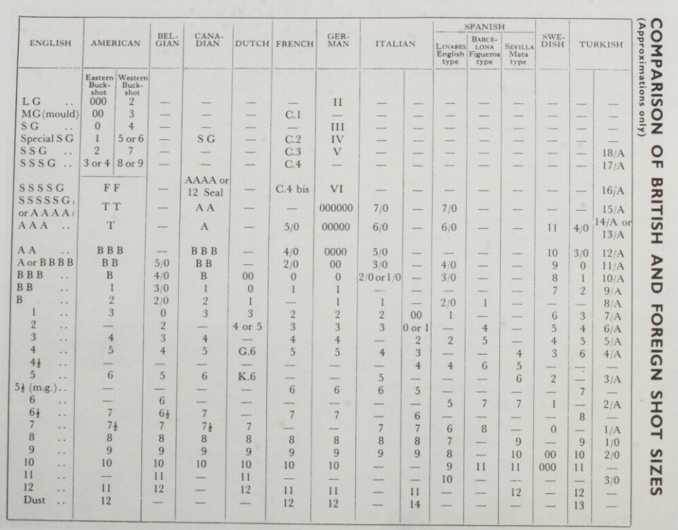 Sammenlikningstabell over de forskjellige systemer for nummerering av hagl, fra Eleys katalog i 1937. Sammenlikningstabell over de forskjellige systemer for nummerering av hagl, fra Eleys katalog i 1937.