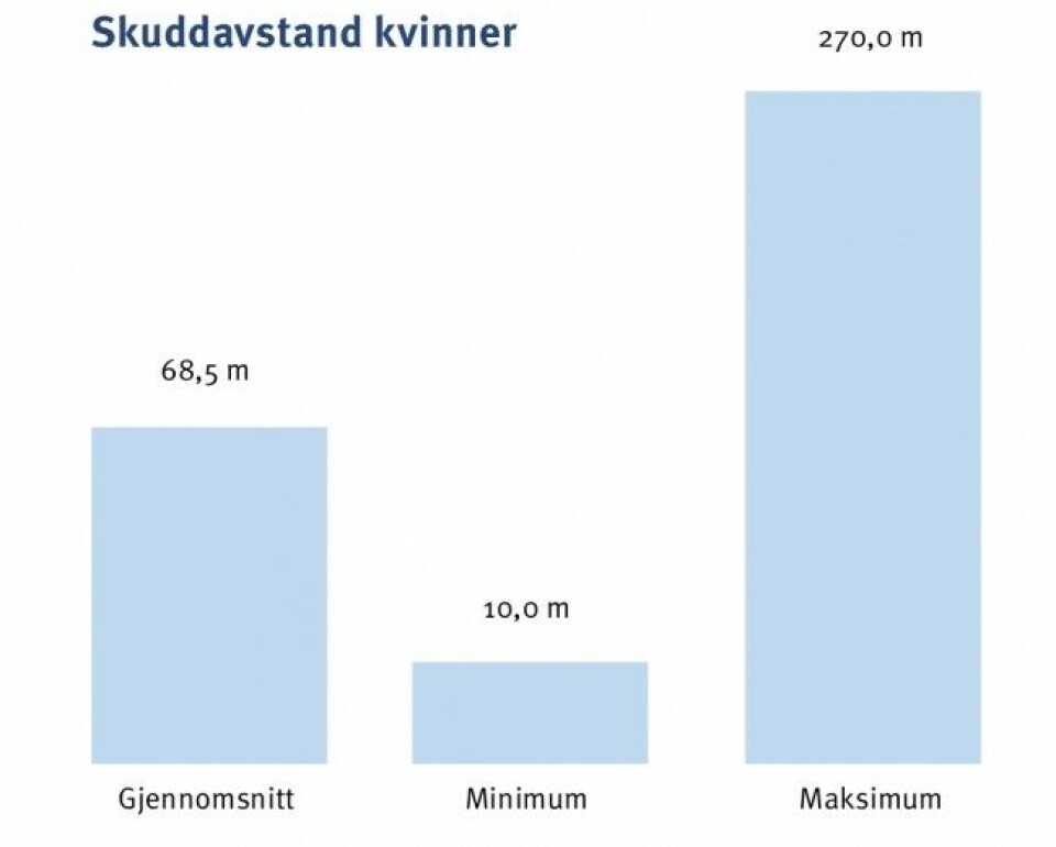 Det er ganske stor forskjell på gjennomsnittlig skuddavstand … Det er ganske stor forskjell på gjennomsnittlig skuddavstand …