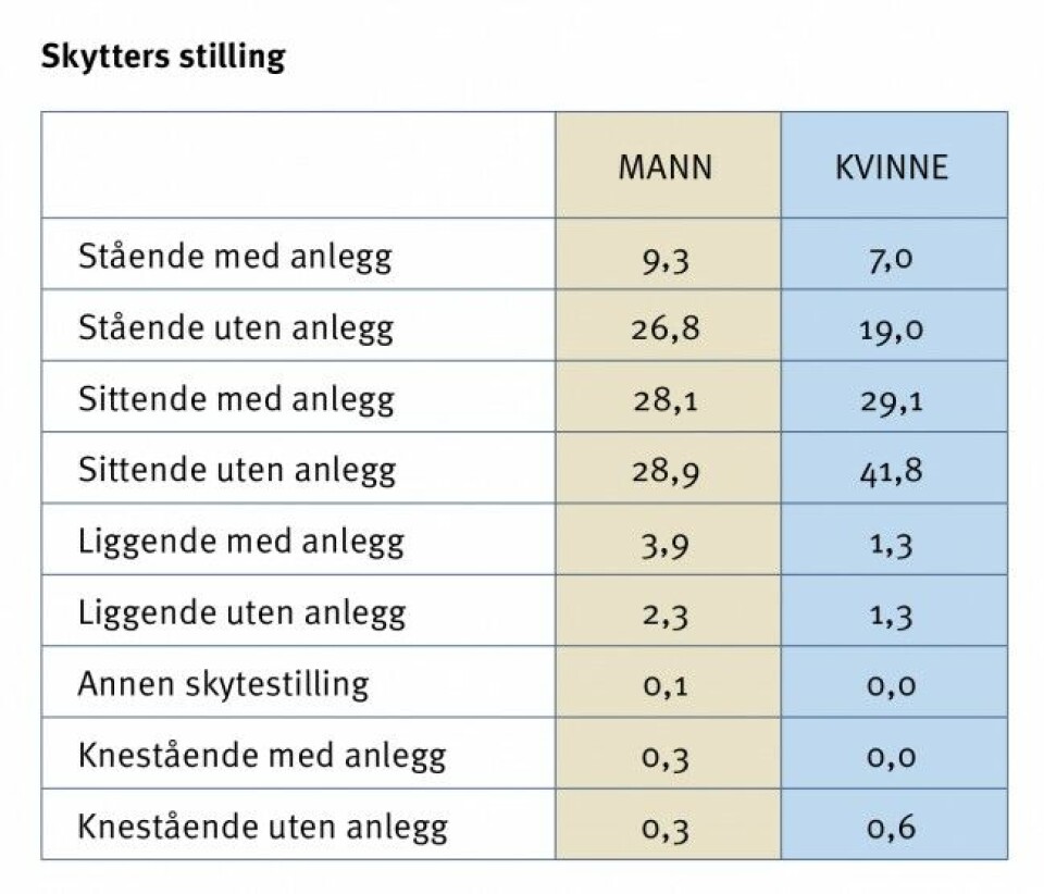 Undersøkelsen «Bedre elgjakt» viser at kvinner i mindre grad skyter stående enn menn. Undersøkelsen «Bedre elgjakt» viser at kvinner i mindre grad skyter stående enn menn.