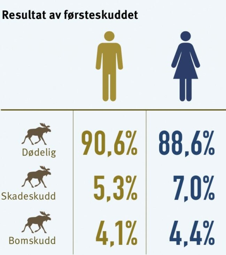 Et annet interessant tall, gjelder forskjellen mellom antall dødelige førsteskudd. Et annet interessant tall, gjelder forskjellen mellom antall dødelige førsteskudd.
