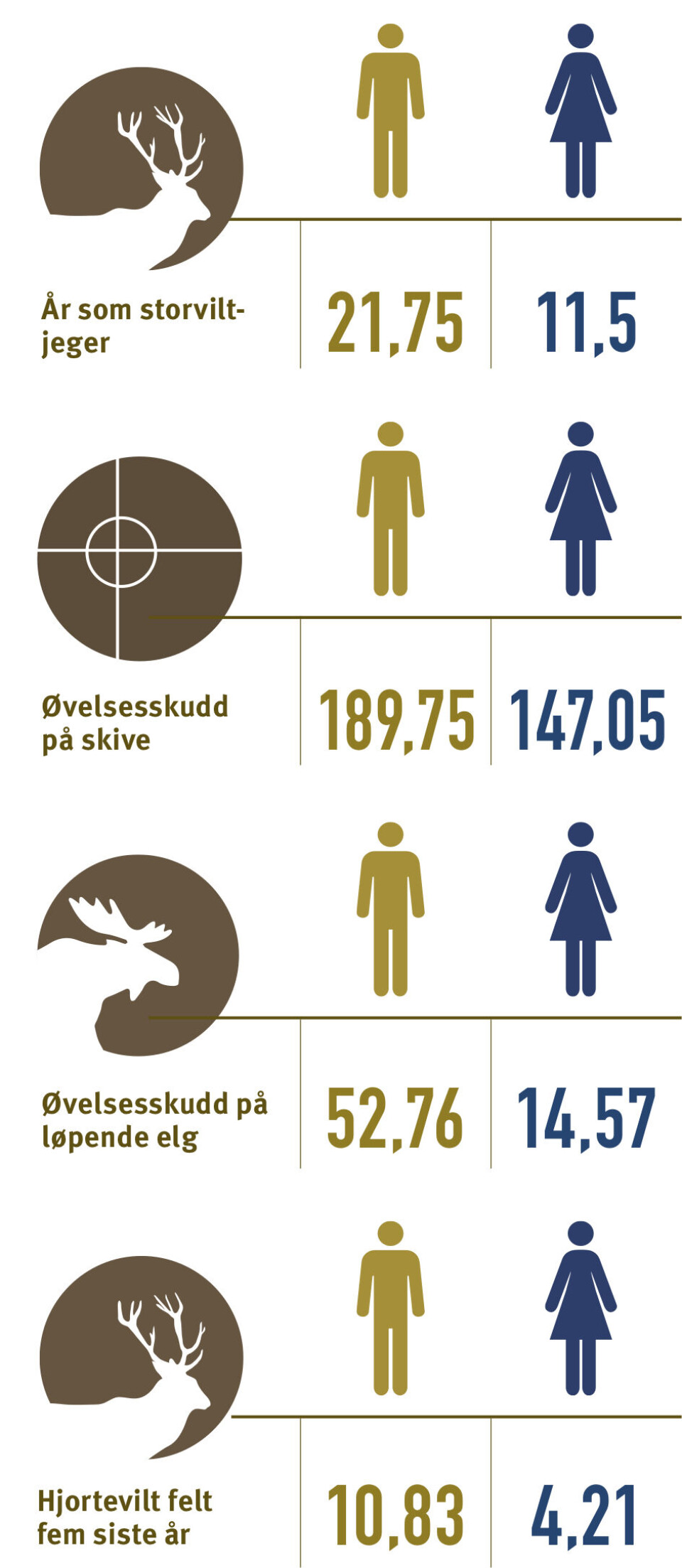 Menn hadde i gjennomsnitt dobbelt så mange år «på baken» sammenliknet med kvinner, og hadde skutt over dobbelt så mange elg i snitt. Da er det ikke verst av kvinnene å skyte så å si like mange dødelige førsteskudd. Menn hadde i gjennomsnitt dobbelt så mange år «på baken» sammenliknet med kvinner, og hadde skutt over dobbelt så mange elg i snitt. Da er det ikke verst av kvinnene å skyte så å si like mange dødelige førsteskudd.