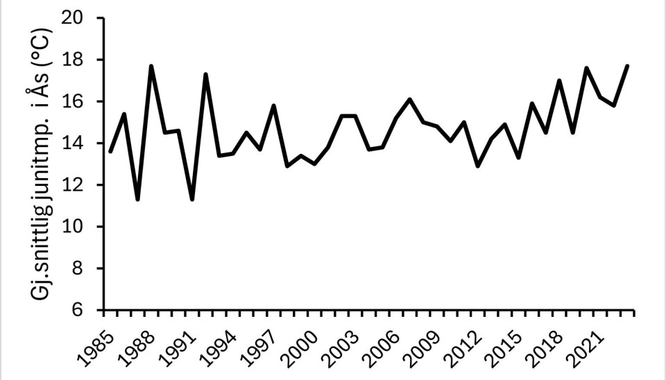 Figur 3. Gjennomsnittlig junitemperatur i årene 1985–2021 på feltstasjonen for bioklimatiske studier (BIOKLIM), Ås11.