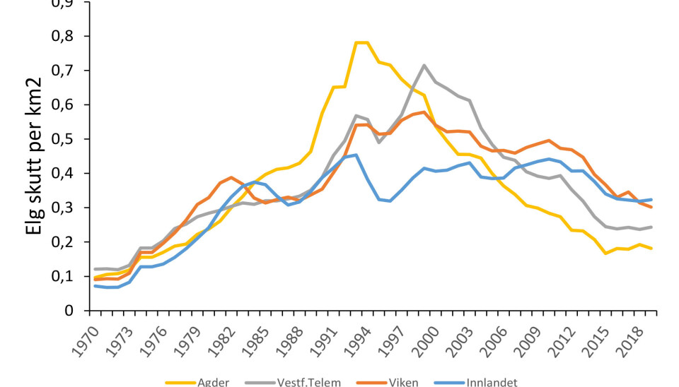 Figur 4. Antall elg skutt per km2 i de fire storfylkene i Sør-Norge i perioden 1970–2019. Nedgang i avskytingen skyldes at det er skutt mer enn tilveksten